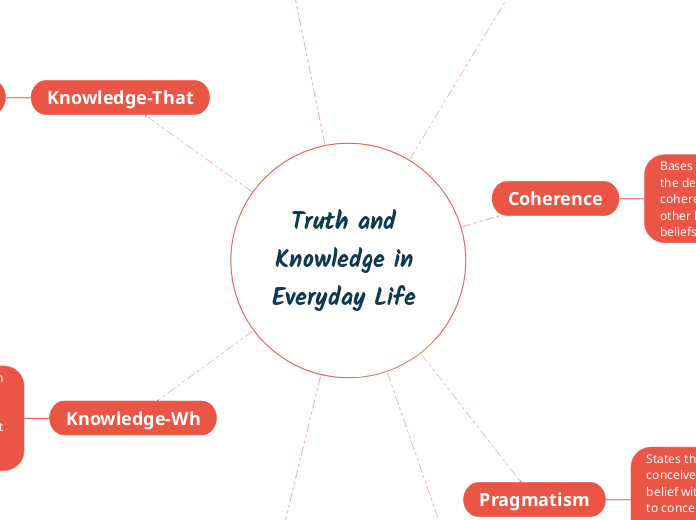 Truth And Knowledge In Everyday Life Mind Map